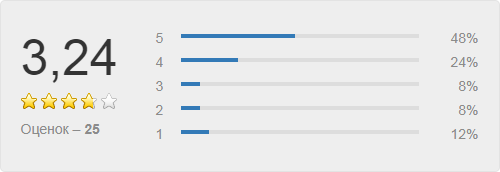 Расширенное отображение рейтинга